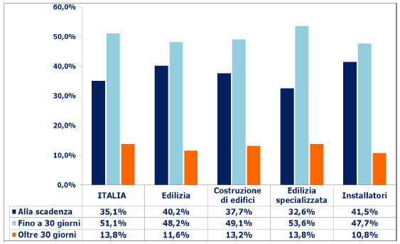 Abitudini di pagamento per classi di ritardo - edilizia vs Italia